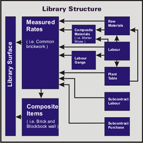 Library Structure